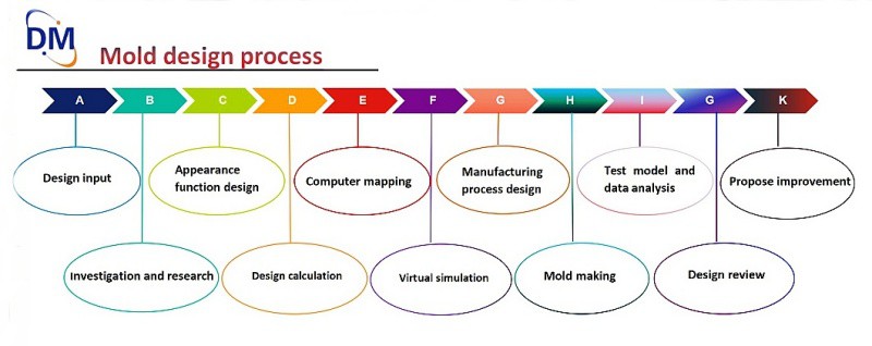 Mold design process